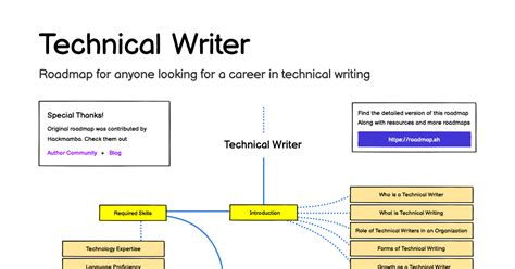 Technical Writer Roadmap.